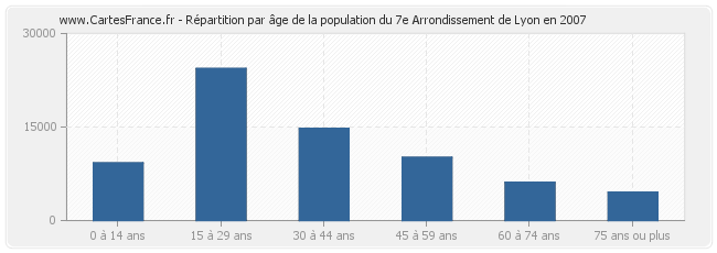 Répartition par âge de la population du 7e Arrondissement de Lyon en 2007